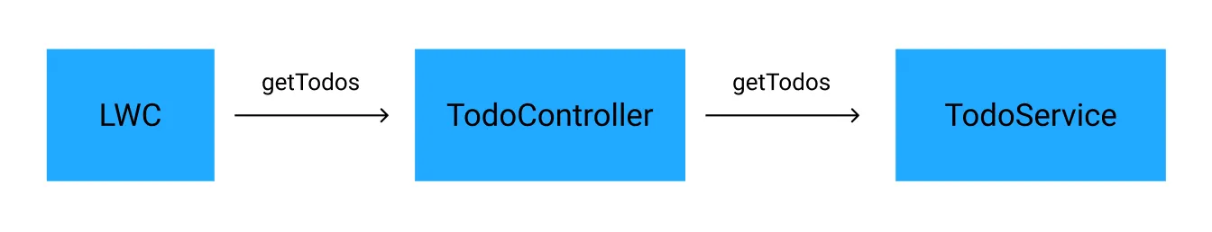 Image of Todo app architecture